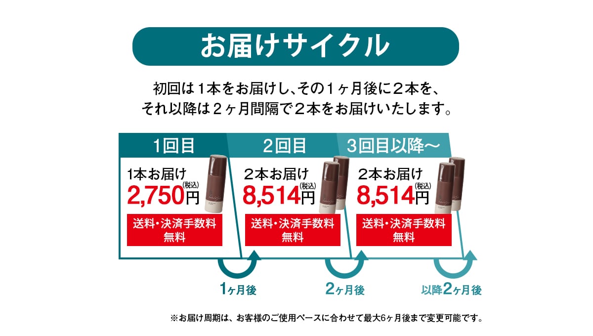 お届けサイクル